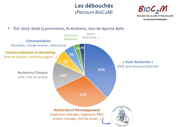 Débouchés Master BioC2M